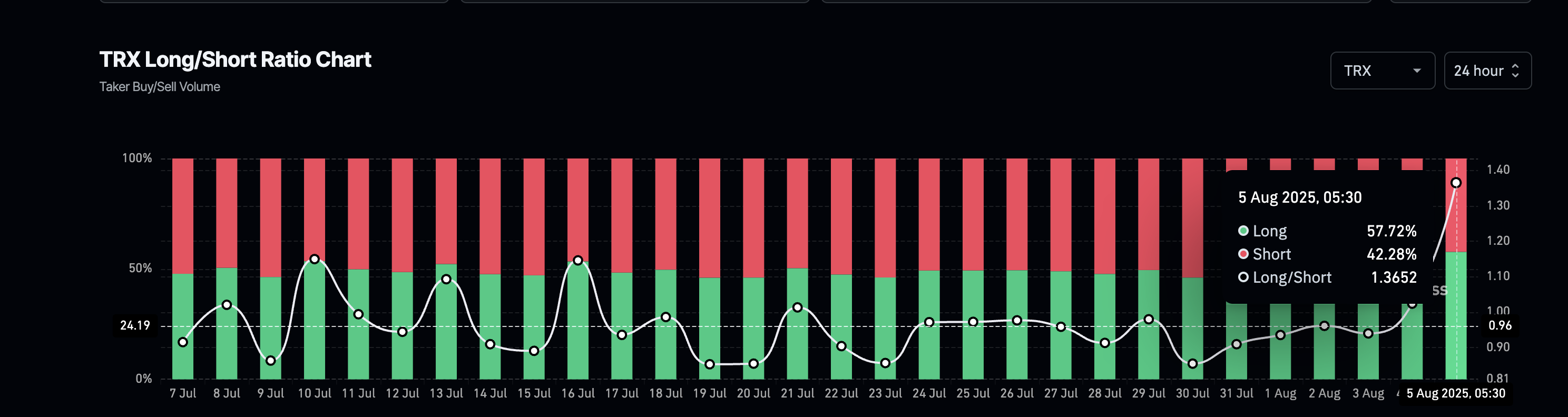 Long short ratios that favor the Bulls